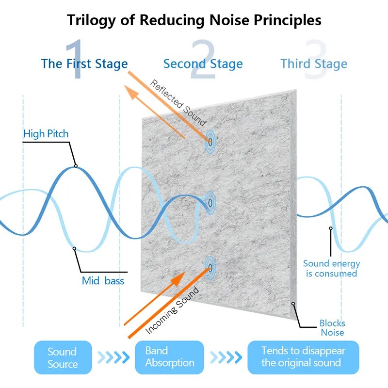 Acoustic Soundproofing Panels, Eco-Friendly Sound Insulation Tiles for Studio, Office & Home-Ridorn